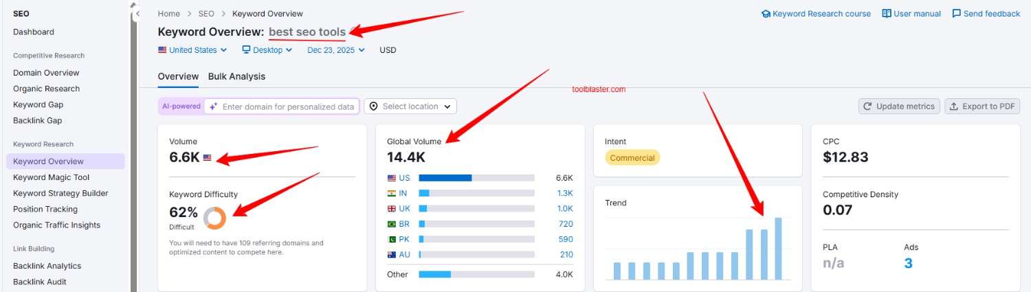 Semrush Keyword Magic Tool Interface showing keyword metrics