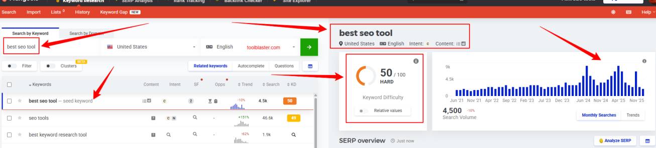 KWFinder Dashboard Interface showing keyword difficulty